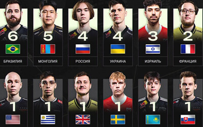 奥斯汀Major八强国籍统计：巴西6人领跑 蒙古全华班创历史