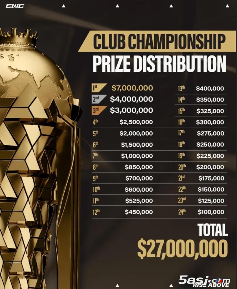 2025电竞世界杯奖金分配方案公布：总奖池2700万美元创历史新高