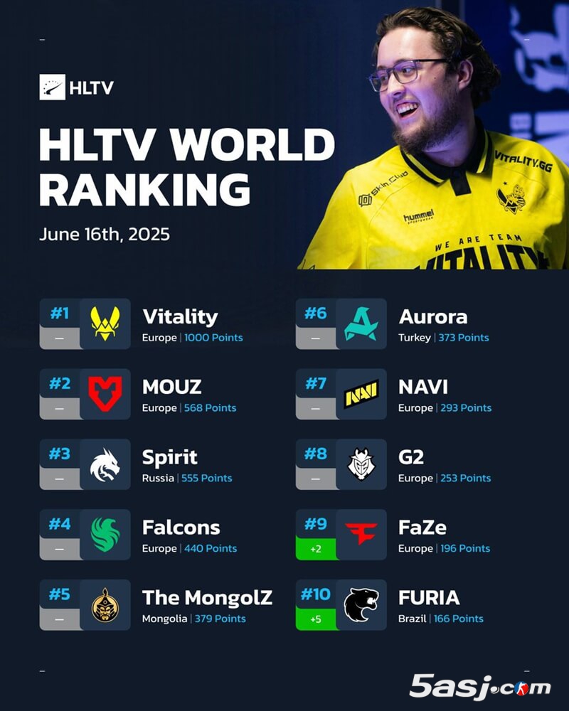 HLTV最新世界排名：FaZe/FURIA重返前十 LVG升至22名 | CSGO战队积分榜