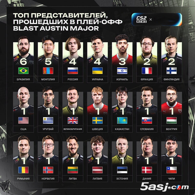 奥斯汀Major八强国籍统计：巴西6人领跑 蒙古全华班创历史