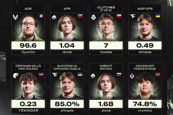 奥斯汀Major第三阶段数据统计榜：s1mple双项登顶 ZywOo最高ADR donk统治KPR