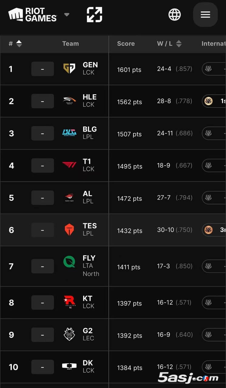 拳头更新战队实力排名:Gen.G领跑全球战力榜 LCK三强包揽TOP3席位 拳头更新战队实力排名:Gen.G领跑全球战力榜 LCK三强包揽TOP3席位
