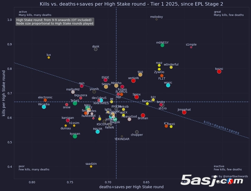 s1mple FaZe重生之路：Major数据解析 高压局统治力 团队进化