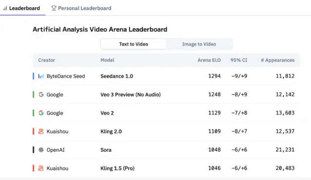 字节跳动Seedance1.0超越谷歌Veo3：AI视频生成新标杆 41.4秒极速渲染