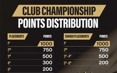2025 电竞世界杯（EWC）单项目队伍积分规则公布：第一名1000分，第二名750分