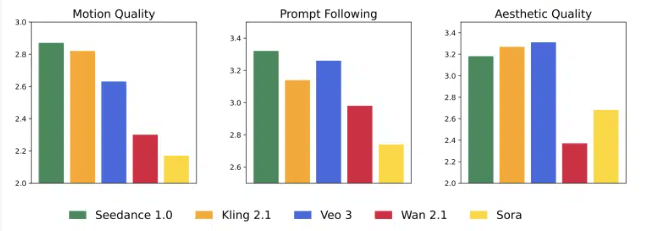 字节跳动Seedance1.0超越谷歌Veo3：AI视频生成新标杆 41.4秒极速渲染