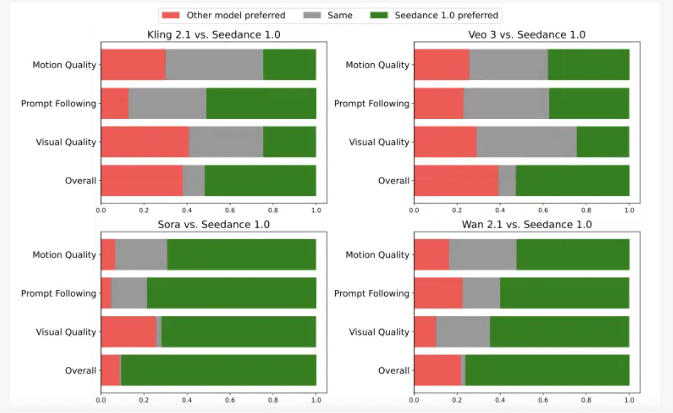 字节跳动Seedance1.0超越谷歌Veo3：AI视频生成新标杆 41.4秒极速渲染