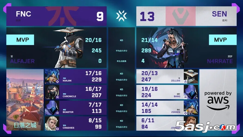 FNC让一追二逆转SEN晋级 VCT多伦多大师赛败者组半决赛