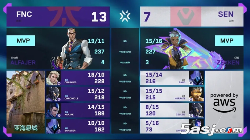 FNC让一追二逆转SEN晋级 VCT多伦多大师赛败者组半决赛