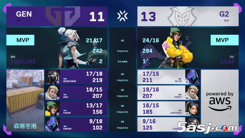 2025 VCT多伦多大师赛：G2让一追二逆转GEN晋级，Jonji 1.47 Ratingcarry全场