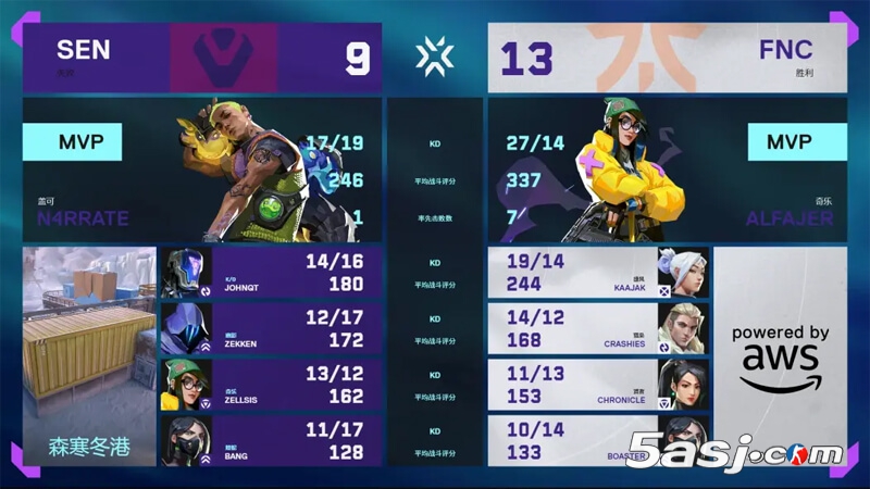 FNC让一追二逆转SEN晋级 VCT多伦多大师赛败者组半决赛