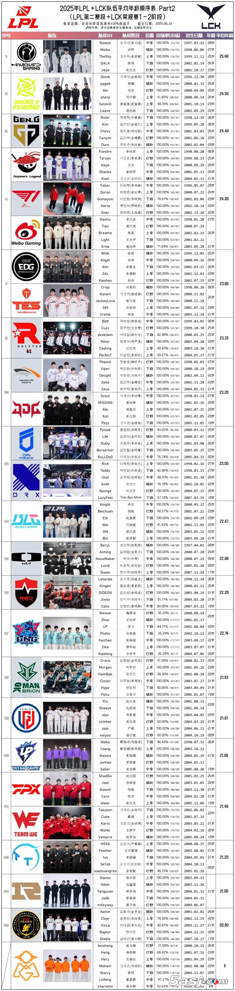 网友整理LCK与LPL选手年龄：iG平均年龄为两赛区之首