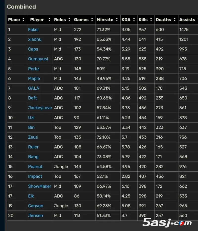 LOL国际赛击杀榜：Faker 957击杀登顶 Xiaohu第二 Caps第三 - 数据统计