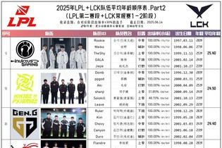 网友整理LCK与LPL选手年龄：iG平均年龄为两赛区之首