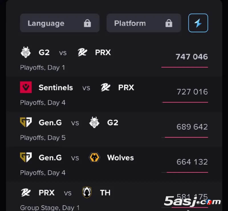 2025无畏契约多伦多大师赛观赛热度TOP5：PRX三度登榜引爆流量