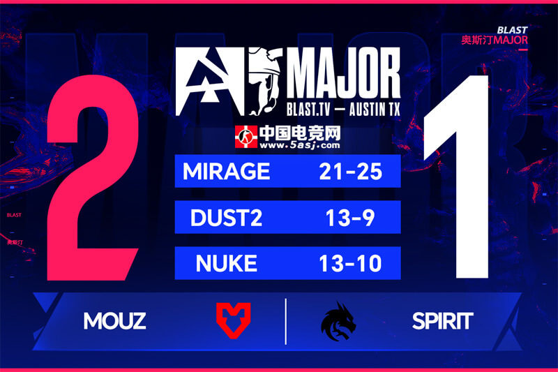 卫冕冠军Spirit爆冷出局！MOUZ让一追二晋级BLAST奥斯汀Major四强