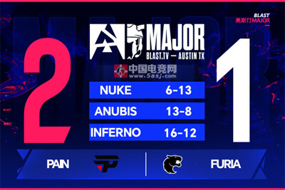 BLAST奥斯汀Major巴西德比战报：paiN让一追二逆转FURIA晋级半决赛