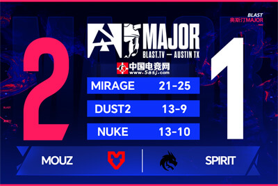 卫冕冠军Spirit爆冷出局！MOUZ让一追二晋级BLAST奥斯汀Major四强