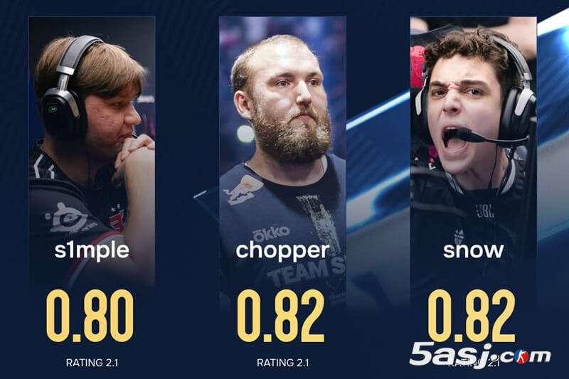 s1mple状态断崖式下滑:从Major明星到淘汰赛垫底 s1mple状态断崖式下滑:从Major明星到淘汰赛垫底