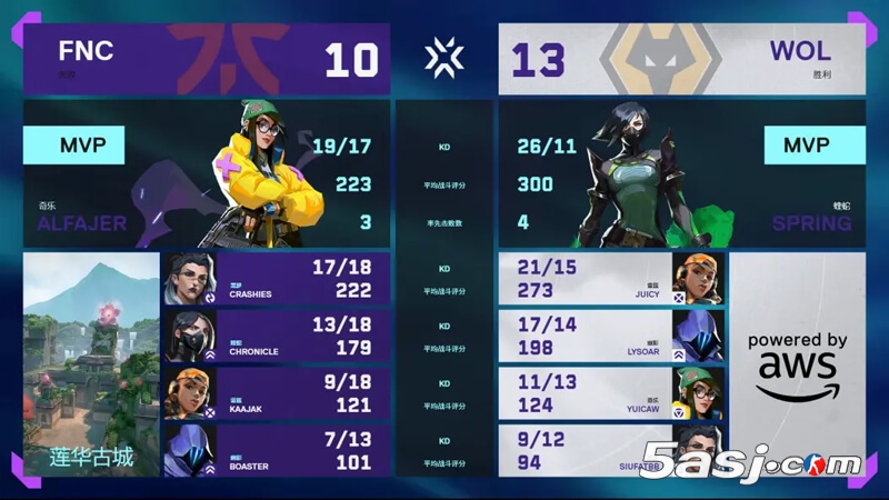 2025 VCT多伦多大师赛败者组决赛 FNC 3-1击败狼队晋级决赛 枪法压制战术致胜