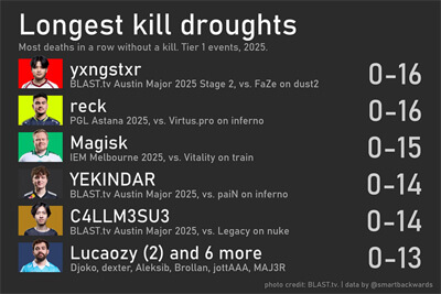 2025年CS2最惨烈数据榜：yxngstxr创16连死0杀纪录 YEKINDAR14连死葬送FURIA