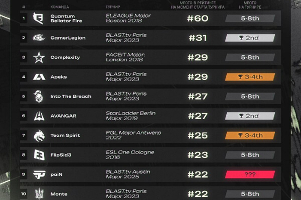 Major历史十大黑马盘点：从第60名到四强 paiN成最新TOP20外淘汰赛奇迹