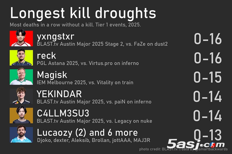2025年CS2最惨烈数据榜：yxngstxr创16连死0杀纪录 YEKINDAR14连死葬送FURIA
