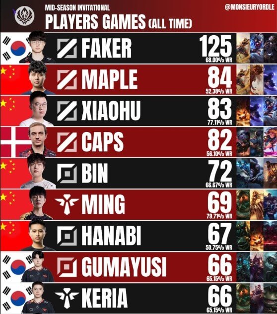 MSI参赛次数TOP10选手排行榜：Faker、Maple、xiaohu居前三