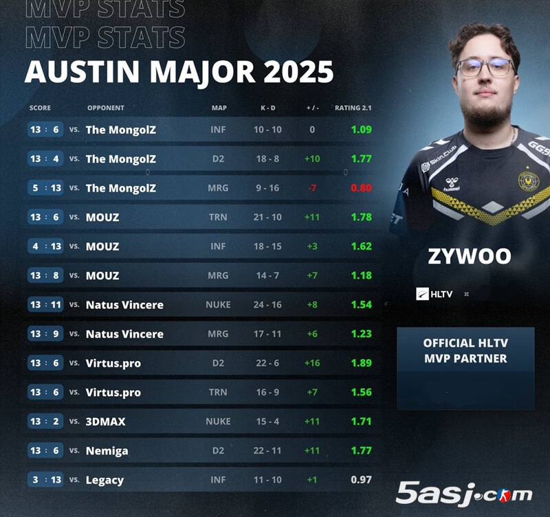 ZywOo以1.42rating斩获奥斯汀Major MVP | Vitality夺冠 法国狙神 第27个HLTV MVP