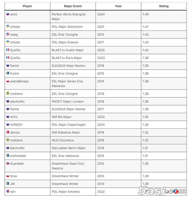 CS Major历史rating之王盘点:donk 1.49登顶 ZywOo 1.42封神 CS Major历史rating之王盘点:donk 1.49登顶 ZywOo 1.42封神