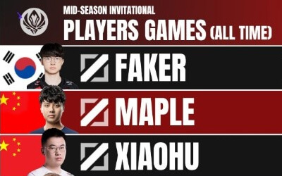 MSI参赛次数TOP10选手排行榜：Faker、Maple、xiaohu居前三