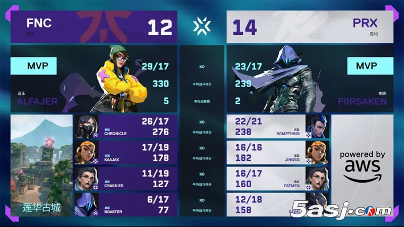 PRX 3-1击败FNC夺冠 无畏契约多伦多大师赛决赛战报