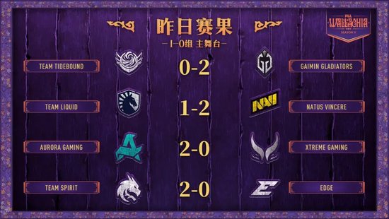 PGL瓦拉几亚S5瑞士轮战报：XG/Tidebound不敌对手跌入1-1组 | DOTA2赛事 中国战队 瑞士轮赛况