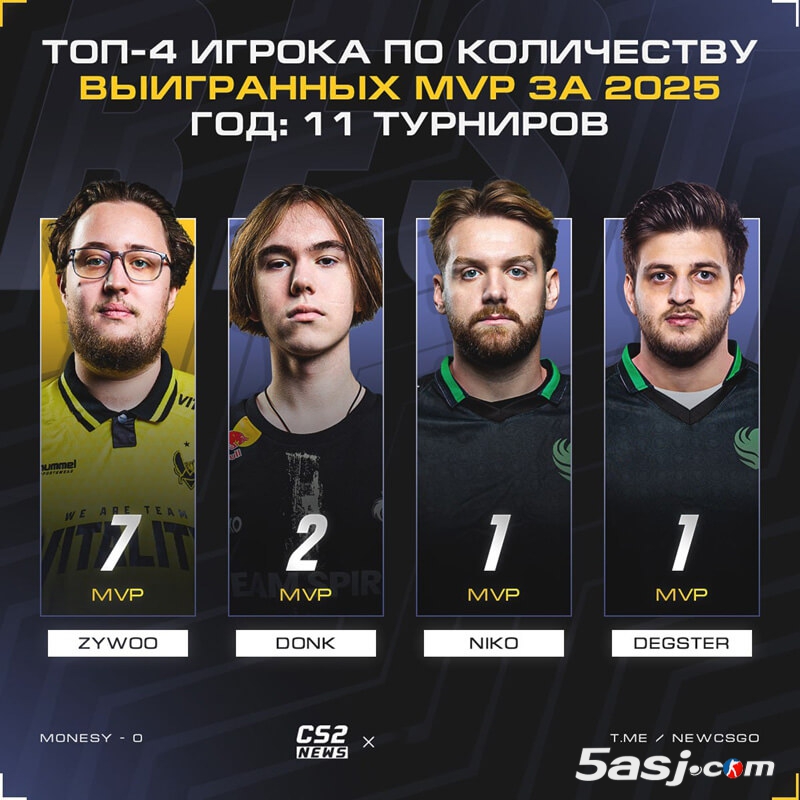 ZywOo半程7座MVP创个人新高 | 剑指s1mple单年8冠纪录 CS2奥斯汀Major封王 ZywOo半程7座MVP创个人新高 | 剑指s1mple单年8冠纪录 CS2奥斯汀Major封王