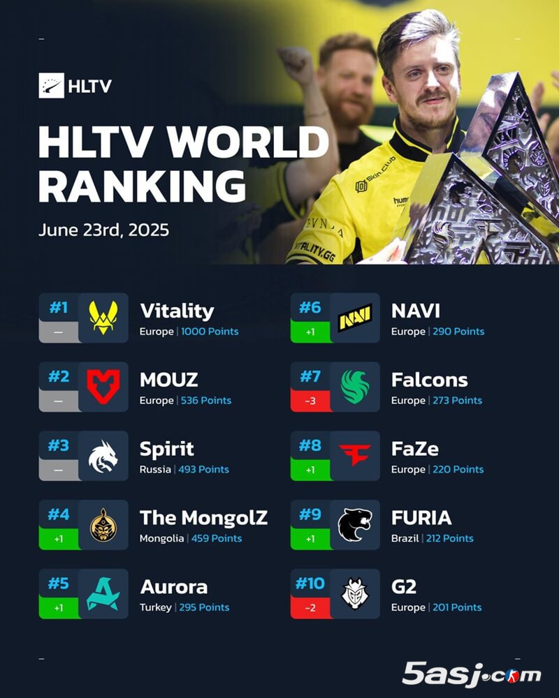 HLTV最新排名：Vitality稳居榜首 The MongolZ创亚洲CS历史新高