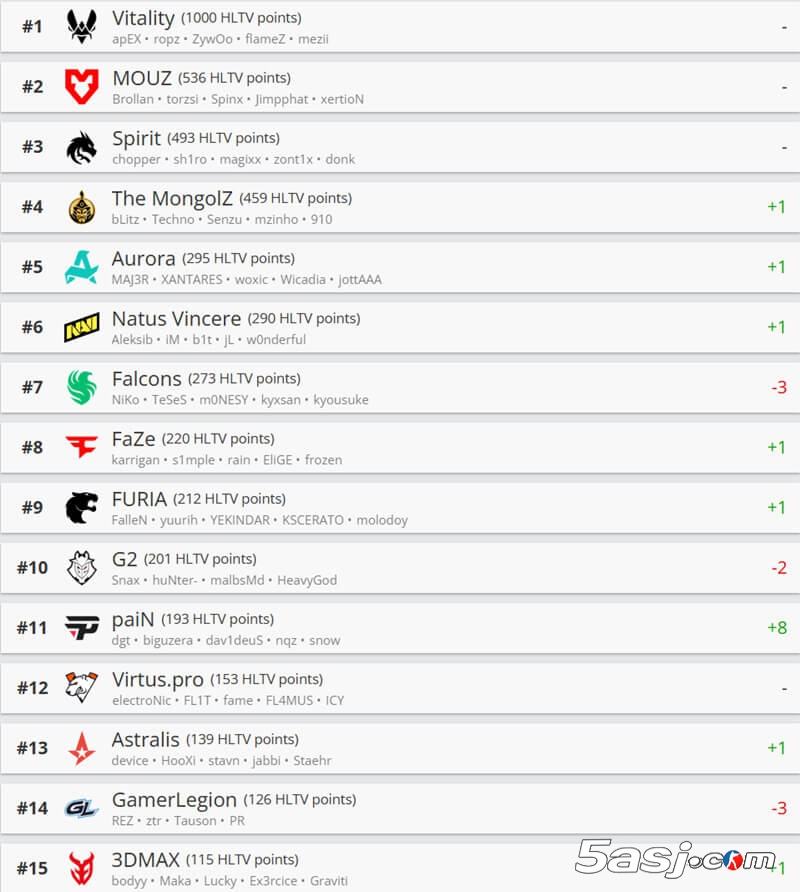 HLTV最新排名：Vitality稳居榜首 The MongolZ创亚洲CS历史新高