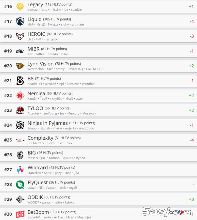 HLTV最新排名：Vitality稳居榜首 The MongolZ创亚洲CS历史新高