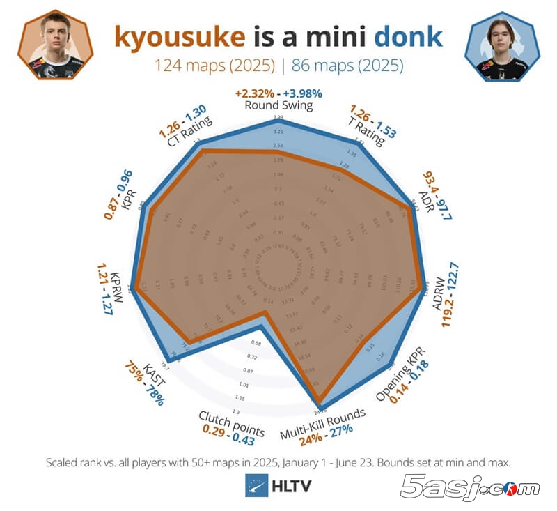 Falcons签下kyousuke组建三突破手阵容 能否撼动Vitality王朝？