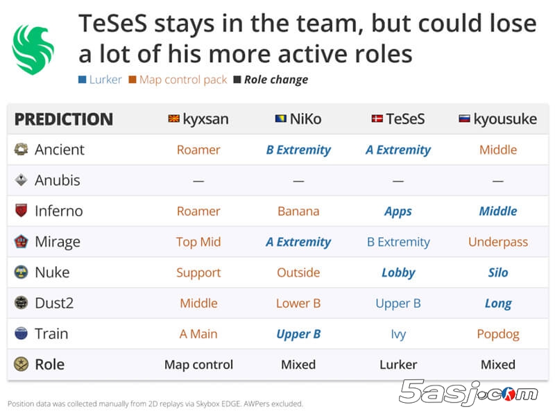 Falcons签下kyousuke组建三突破手阵容 能否撼动Vitality王朝？