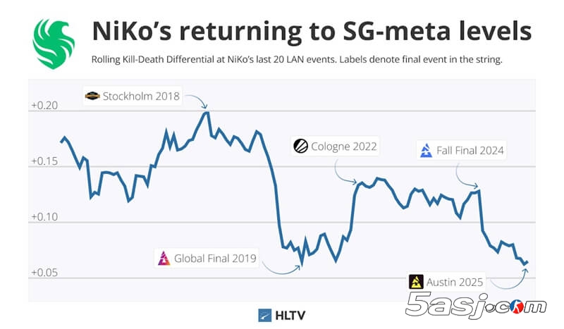 Falcons签下kyousuke组建三突破手阵容 能否撼动Vitality王朝？