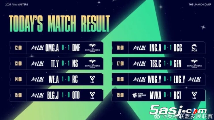 亚洲大师赛次日战报：LDL二队双杀LCK次级 T1二队遭KT碾压