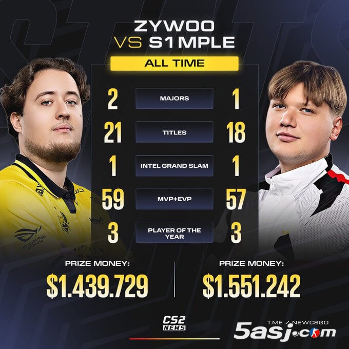 ZywOo vs s1mple荣誉全对比:双Major+MVP反超 森载时代谁更强? ZywOo vs s1mple荣誉全对比:双Major+MVP反超 森载时代谁更强?