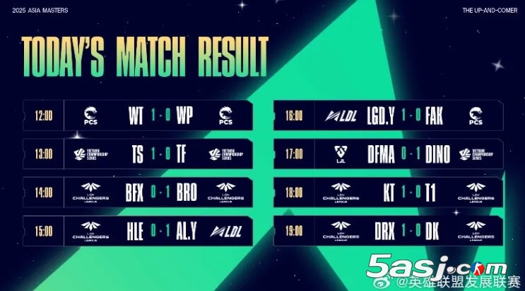亚洲大师赛次日战报：LDL二队双杀LCK次级 T1二队遭KT碾压