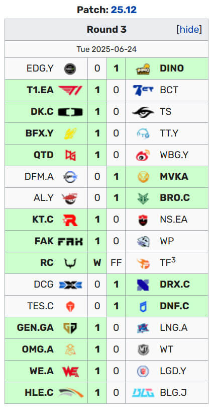 亚洲大师赛瑞士轮第三日:LCK次级包揽3-0组 LDL外战1胜7负惨败日本越南 亚洲大师赛瑞士轮第三日:LCK次级包揽3-0组 LDL外战1胜7负惨败日本越南