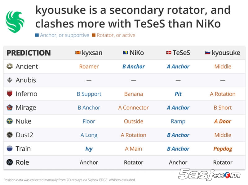 Falcons签下kyousuke组建三突破手阵容 能否撼动Vitality王朝？
