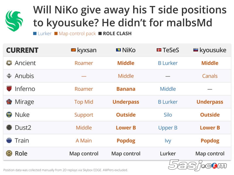 Falcons签下kyousuke组建三突破手阵容 能否撼动Vitality王朝？