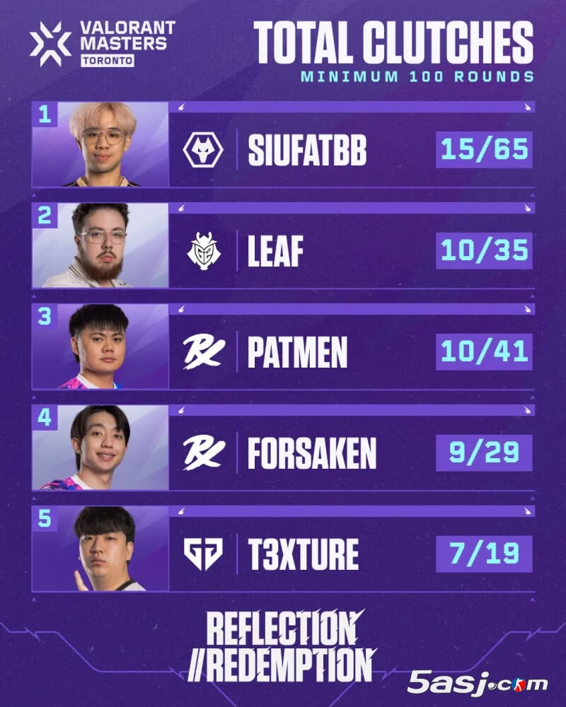 多伦多大师赛残局数据统计榜：WOL.SiuFatBB 65残局15胜登顶