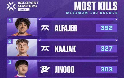 VCT官推发布多伦多大师赛总击杀数排行：Alfajer第一，狼