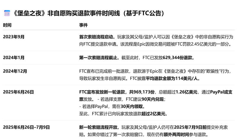 《堡垒之夜》1.26亿美元退款发放中！FTC重开索赔至7月9日 玩家速申领‌