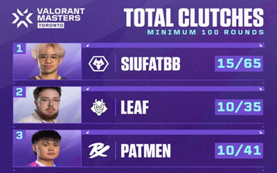 多伦多大师赛残局数据统计榜：WOL.SiuFatBB 65残局15